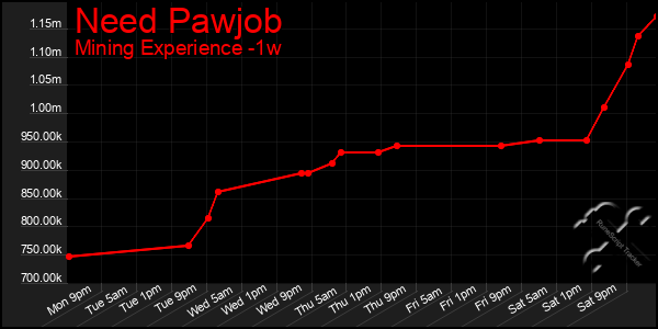 Last 7 Days Graph of Need Pawjob
