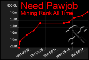 Total Graph of Need Pawjob