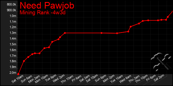 Last 31 Days Graph of Need Pawjob