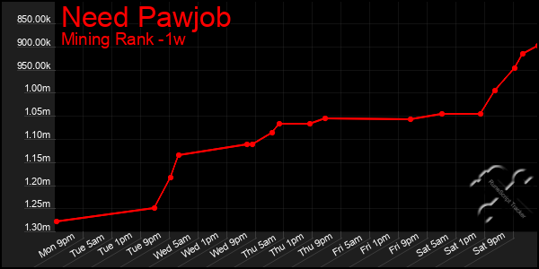 Last 7 Days Graph of Need Pawjob