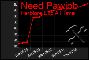Total Graph of Need Pawjob