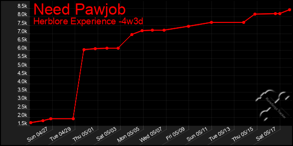 Last 31 Days Graph of Need Pawjob