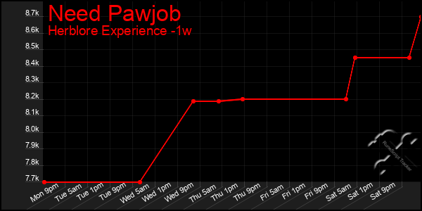 Last 7 Days Graph of Need Pawjob