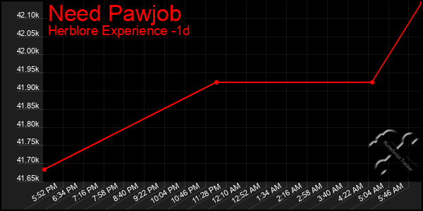 Last 24 Hours Graph of Need Pawjob