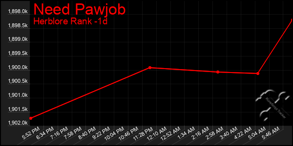 Last 24 Hours Graph of Need Pawjob