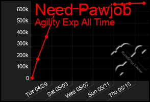 Total Graph of Need Pawjob