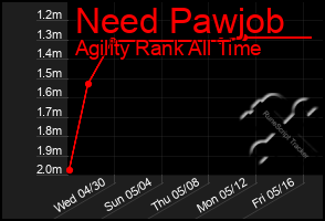 Total Graph of Need Pawjob