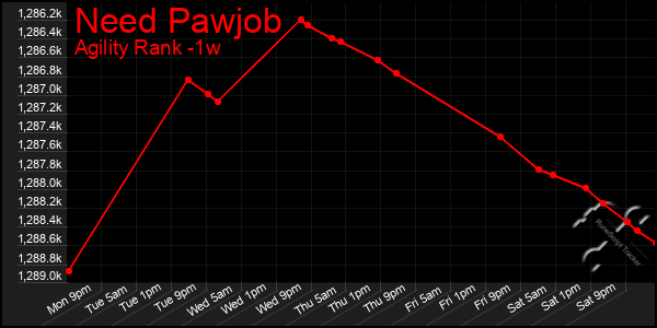 Last 7 Days Graph of Need Pawjob