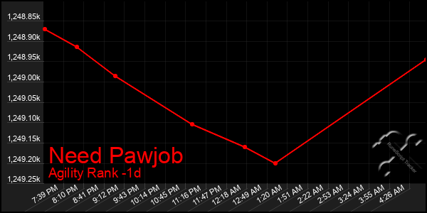 Last 24 Hours Graph of Need Pawjob
