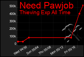 Total Graph of Need Pawjob