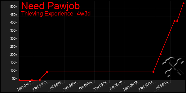 Last 31 Days Graph of Need Pawjob