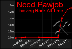 Total Graph of Need Pawjob