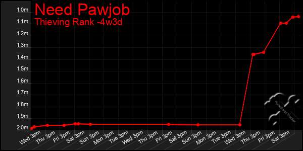 Last 31 Days Graph of Need Pawjob