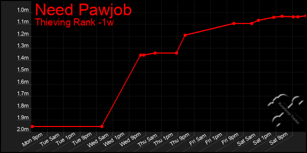 Last 7 Days Graph of Need Pawjob