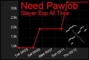 Total Graph of Need Pawjob