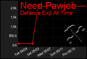 Total Graph of Need Pawjob
