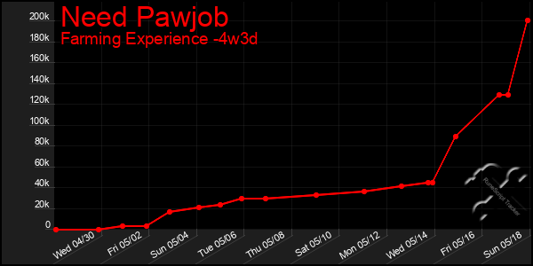 Last 31 Days Graph of Need Pawjob