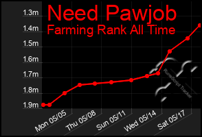 Total Graph of Need Pawjob