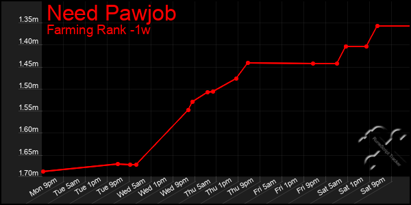 Last 7 Days Graph of Need Pawjob