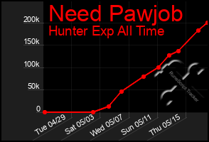 Total Graph of Need Pawjob