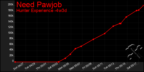 Last 31 Days Graph of Need Pawjob