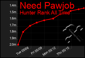 Total Graph of Need Pawjob