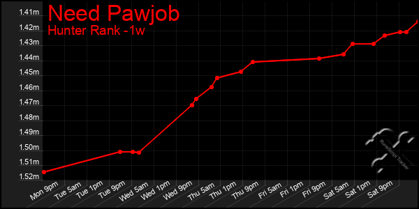 Last 7 Days Graph of Need Pawjob