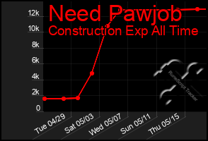 Total Graph of Need Pawjob