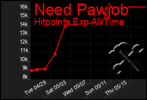 Total Graph of Need Pawjob