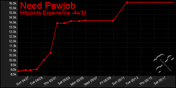 Last 31 Days Graph of Need Pawjob