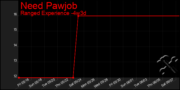 Last 31 Days Graph of Need Pawjob