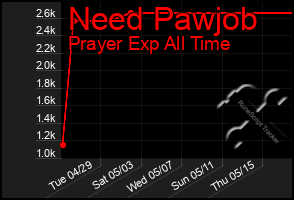 Total Graph of Need Pawjob
