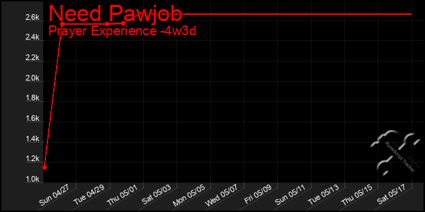 Last 31 Days Graph of Need Pawjob