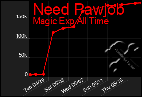 Total Graph of Need Pawjob
