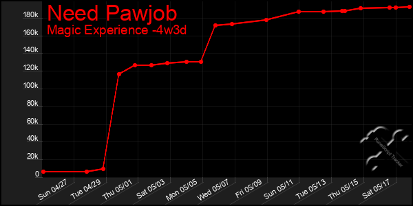 Last 31 Days Graph of Need Pawjob