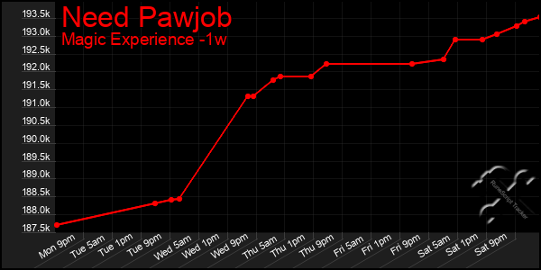 Last 7 Days Graph of Need Pawjob