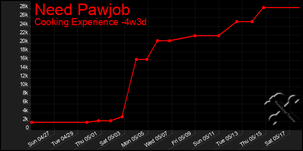 Last 31 Days Graph of Need Pawjob