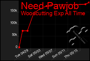 Total Graph of Need Pawjob