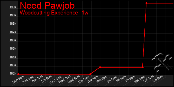 Last 7 Days Graph of Need Pawjob