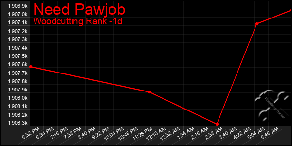 Last 24 Hours Graph of Need Pawjob