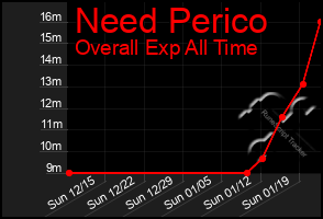 Total Graph of Need Perico