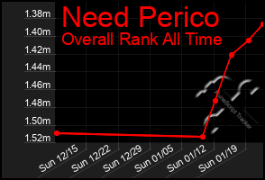 Total Graph of Need Perico