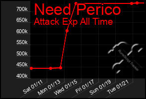 Total Graph of Need Perico