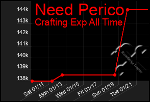 Total Graph of Need Perico