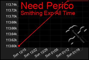 Total Graph of Need Perico