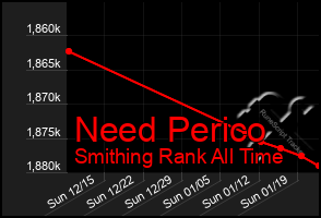 Total Graph of Need Perico