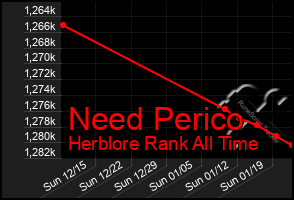 Total Graph of Need Perico