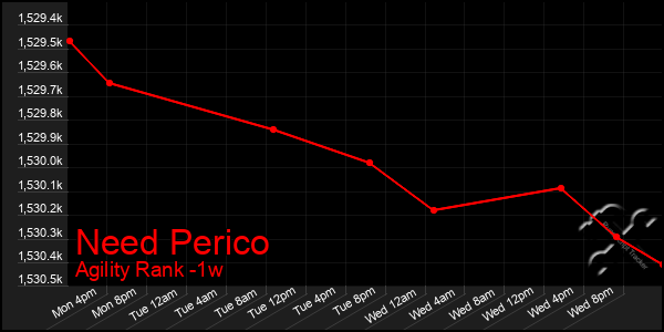 Last 7 Days Graph of Need Perico