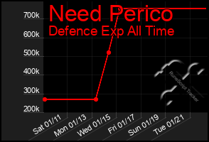 Total Graph of Need Perico