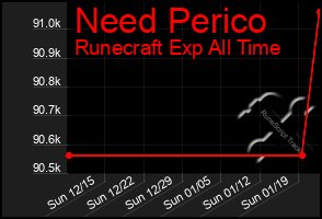 Total Graph of Need Perico